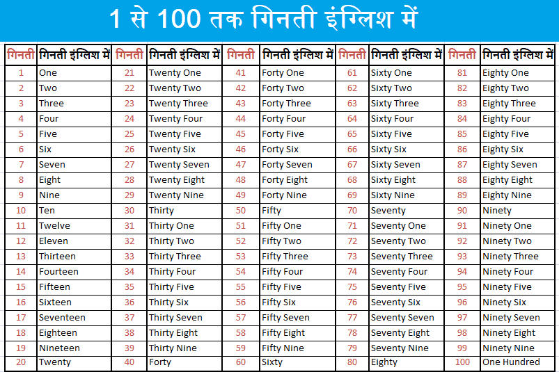 English To Hindi Ginti 1 100 Catchit